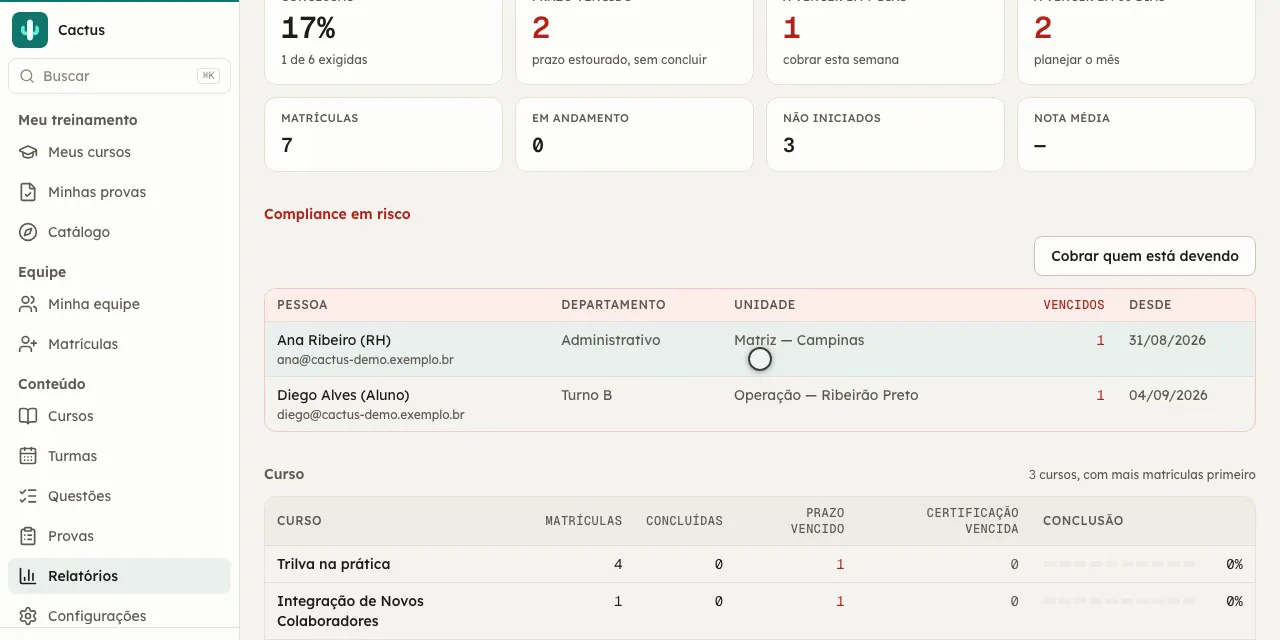 O painel do RH: quem estourou o prazo, quem vence em sete dias e em trinta, e a lista com nome de quem está devendo treinamento.